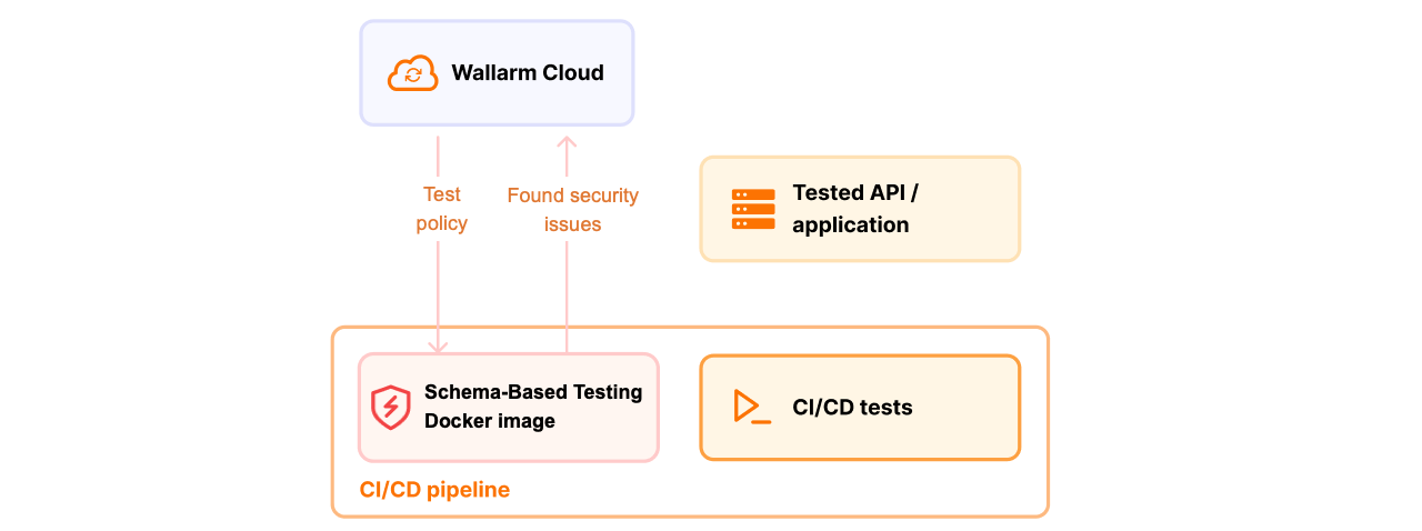 Schema-Based Testing - how it works