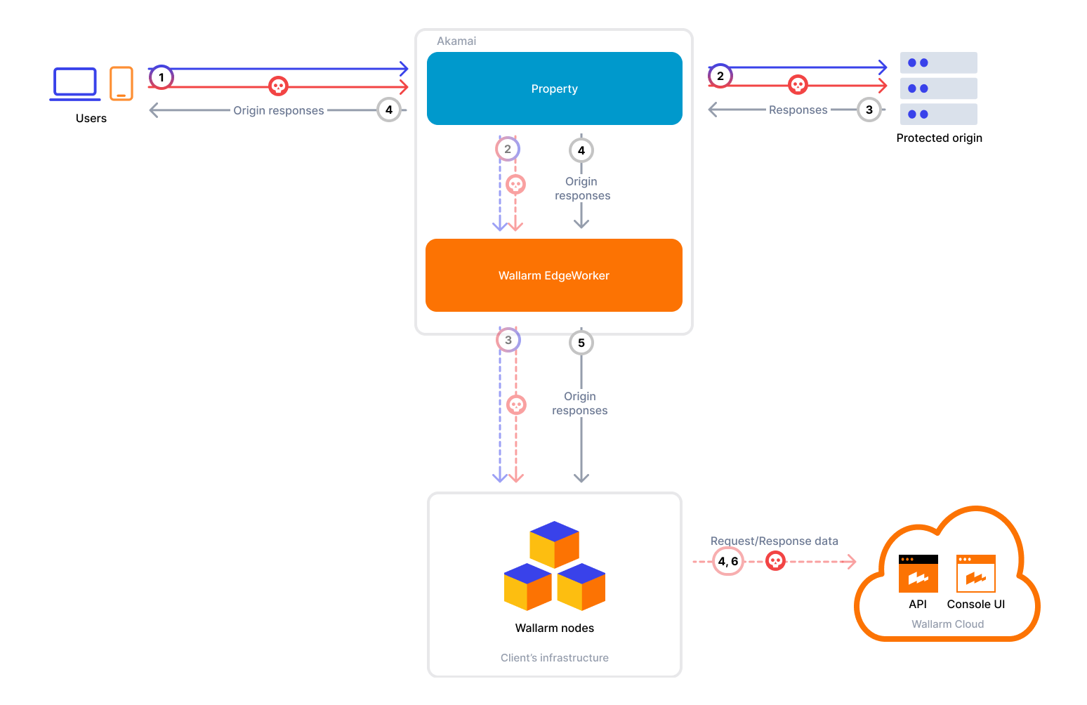!Akamai asynchronous traffic flow with Wallarm EdgeWorker