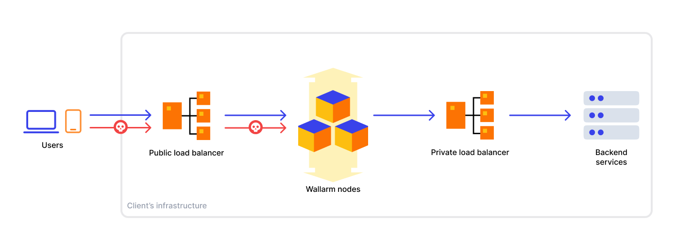 In-line filtering scheme