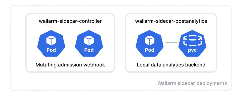 Wallarm deployment objects